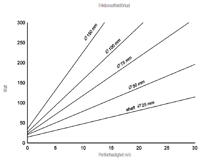 radialtätningar förlust