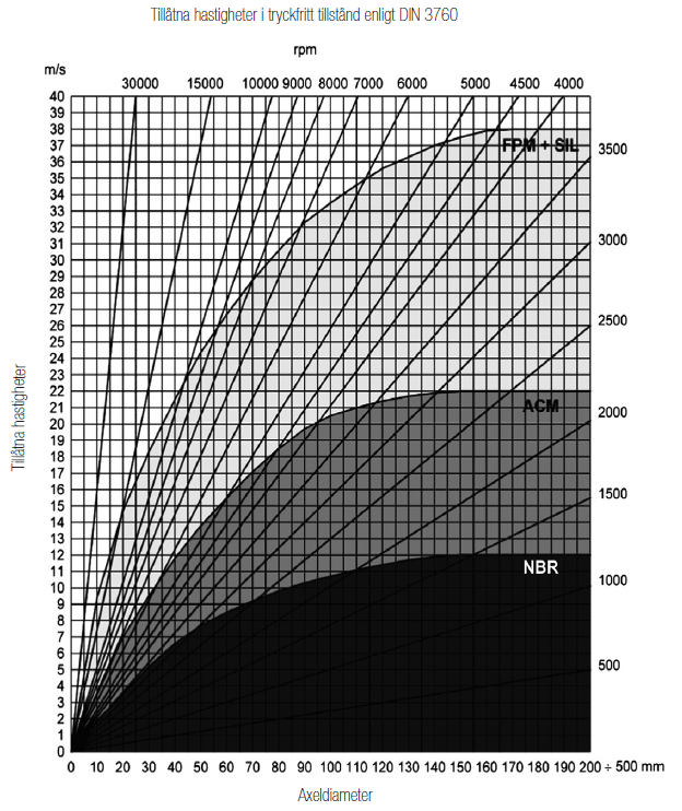 radialtätningar hastigheter