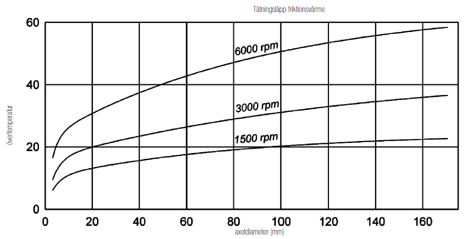 radialtätningar smörjning