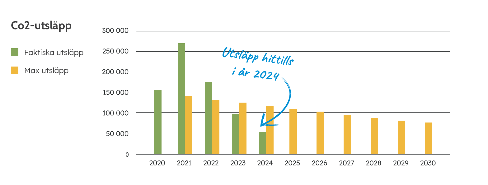 Minskning av koldioxidutsläpp till 2030 nov24