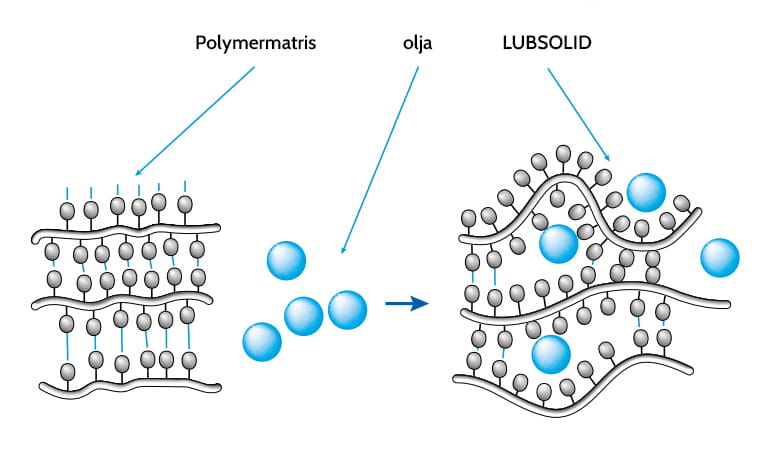 Fast smörjmedel till livsmedelsindustrier
