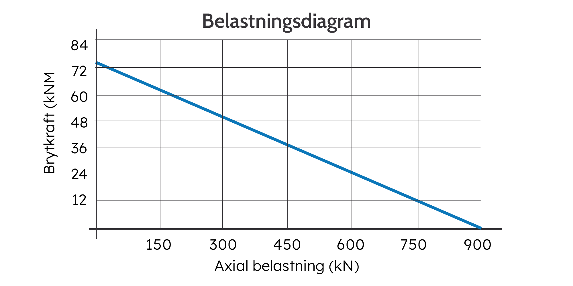 Belastningsdiagram för svängkranslager