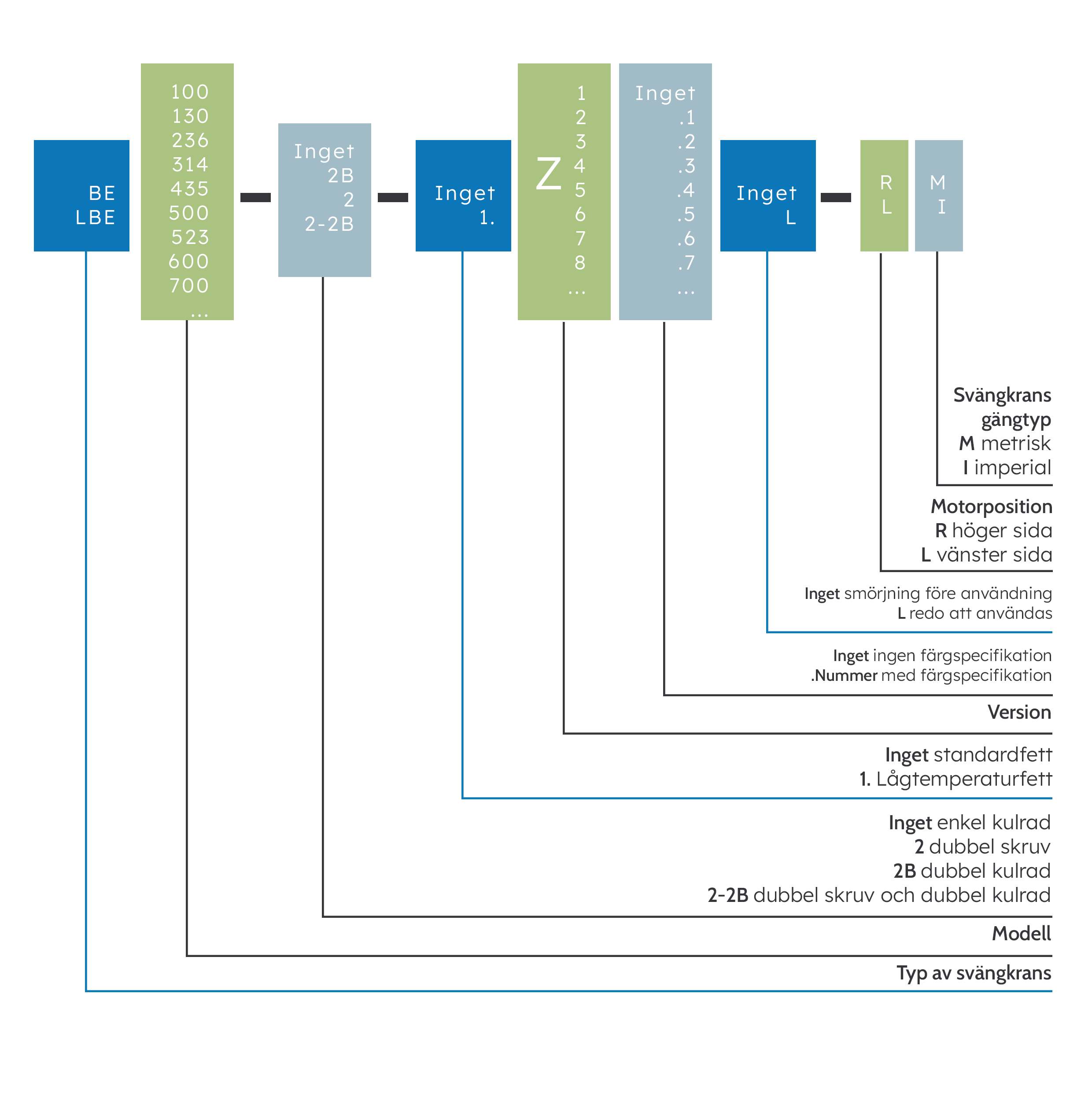 kodbeskrivning svängkranslager