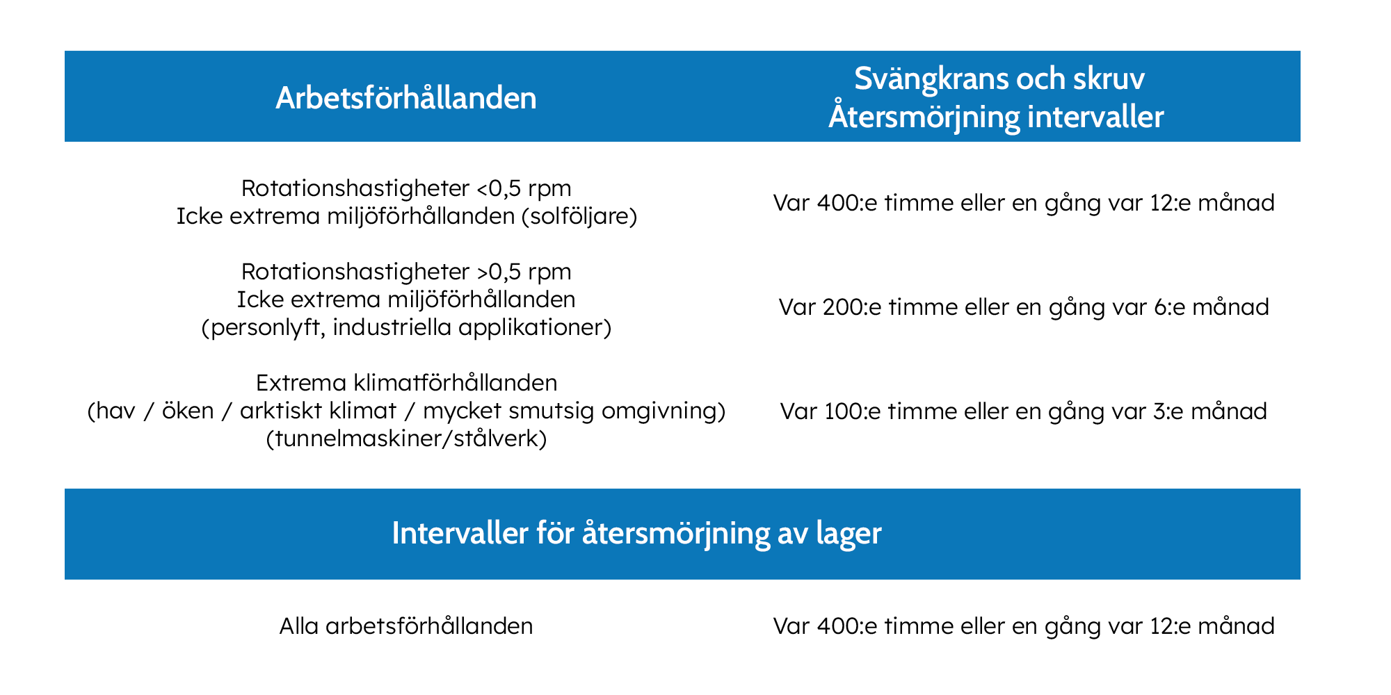 Återsmörjning av svängkranslager