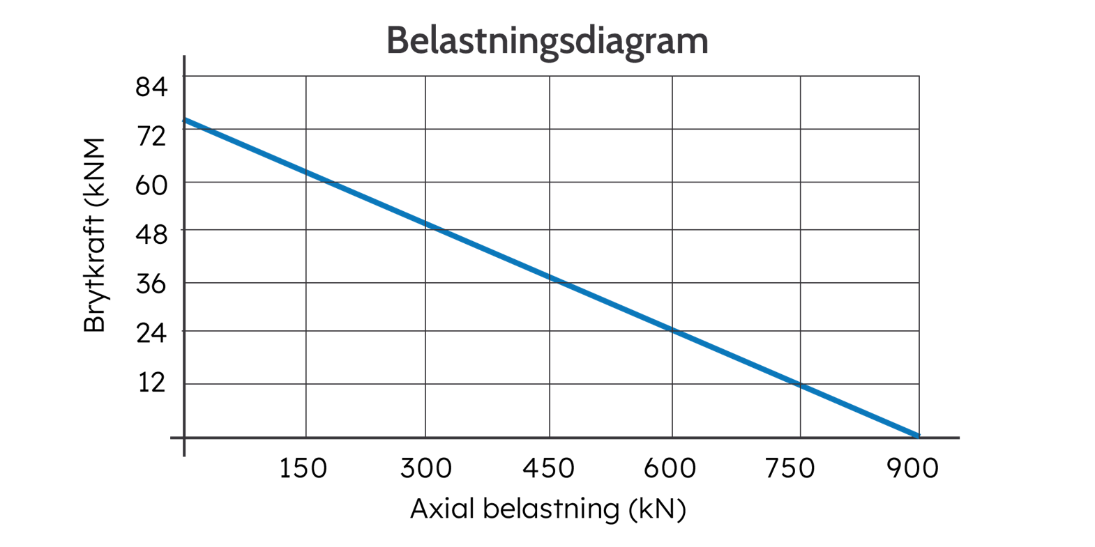 Belastningsdiagram för svängkranslager