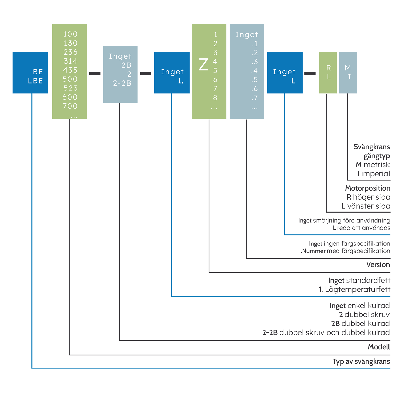 kodbeskrivning svängkranslager