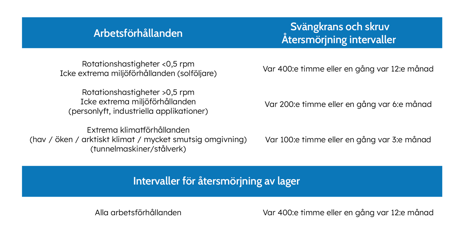 Återsmörjning av svängkranslager