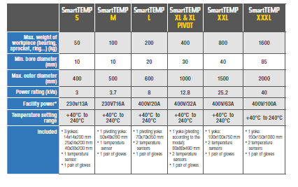 Bild på Specefikationer på olika storlekar av ntn snrs nya lagervärmare. 