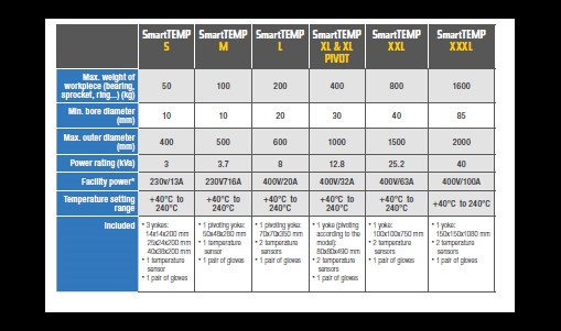 Bild på Specefikationer på olika storlekar av ntn snrs nya lagervärmare.